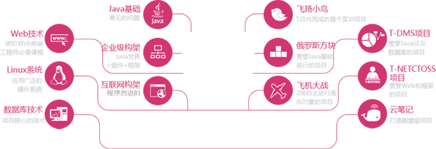 达内Java高级工程师培训课程